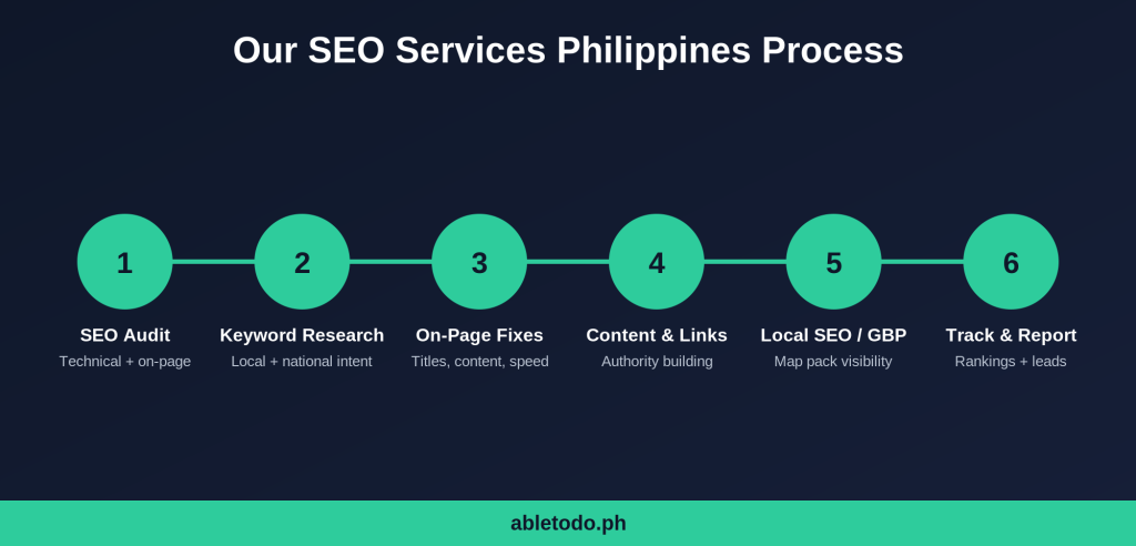 SEO services Philippines 6-step process infographic