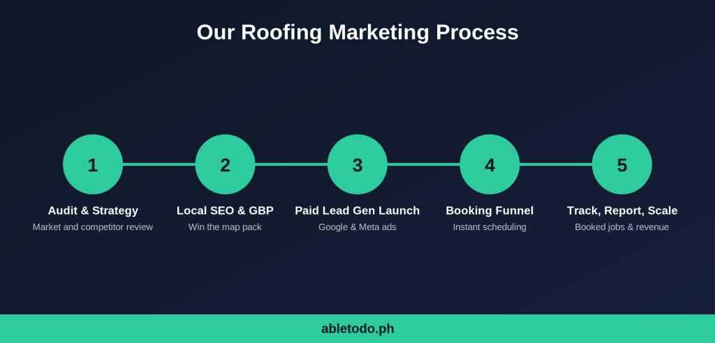 5-step roofing marketing process infographic from Able To Do